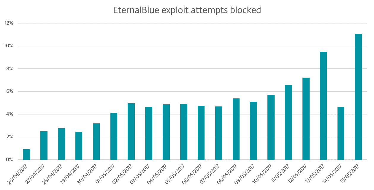 ESET releases an EternalBlue Vulnerability Checker and a Crysis Variant ...