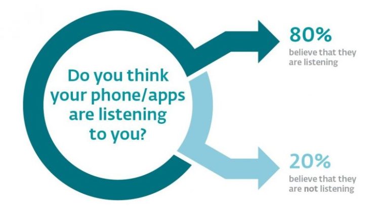 Do-you-think-your-phone-apps-are-listening-to-you-768x426