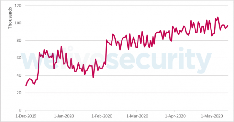 Figure-1.-Remote-access-at-risk-COVID-19-brute-force-attacks-768x401