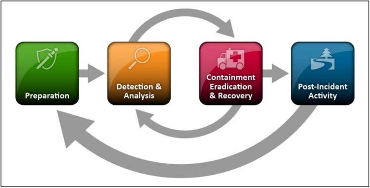 incident_response_lifecycle_nist
